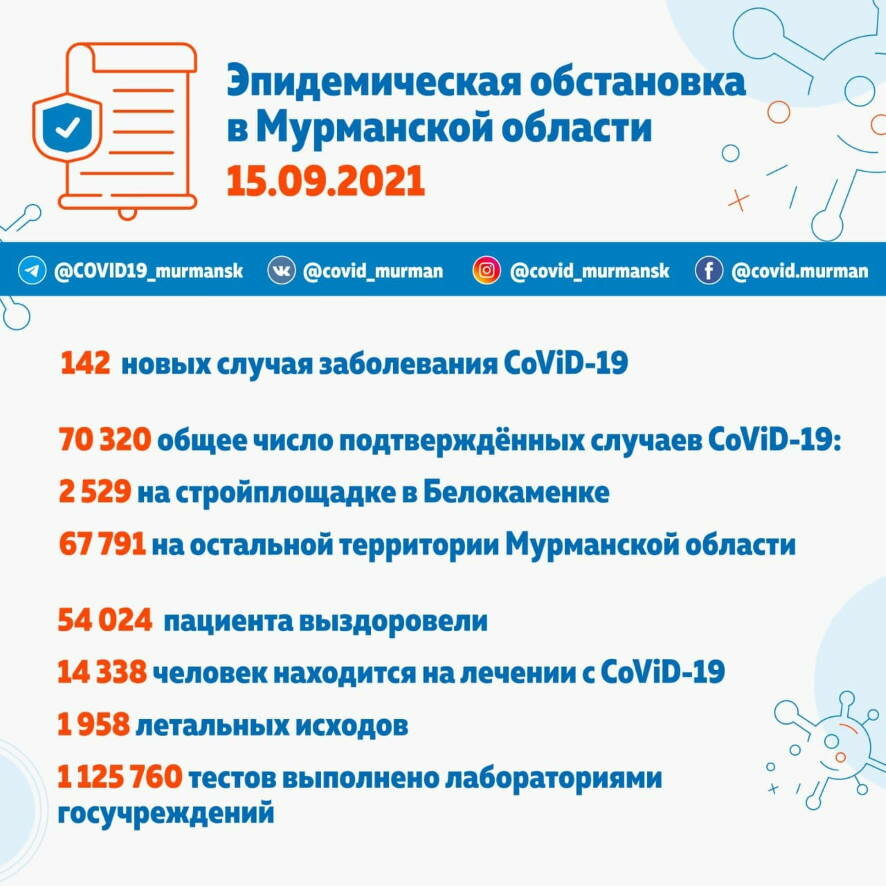 В Мурманской области на 15 сентября выявлено 142 новых случая заболевания CoViD-19