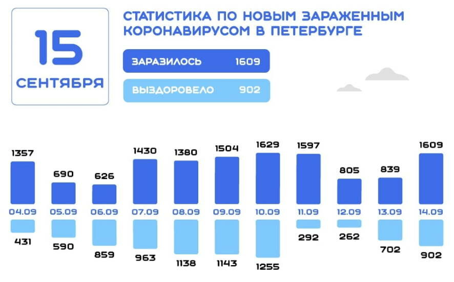 На 15 сентября в Петербурге зафиксировано 1609 новых случаев заражения коронавирусной инфекцией