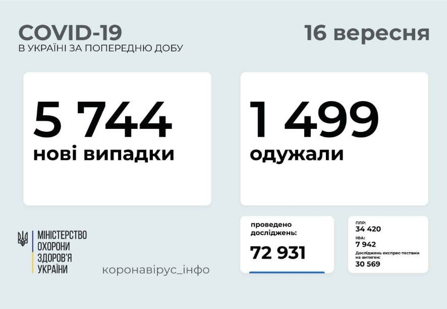 5 744 новых случая COVID-19 зафиксированы в Украине по состоянию на 16 сентября 2021 года