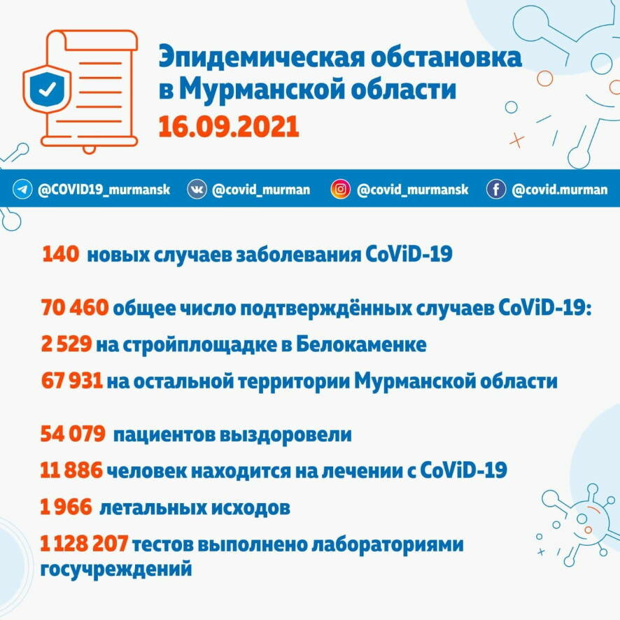 В Мурманской области выявлено 140 новых случаев заболевания COVID-19