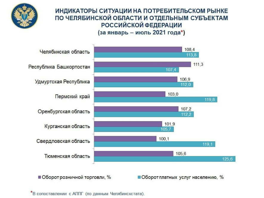 Ситуация на потребительском рынке регионов Урала в январе-июле 2021 года
