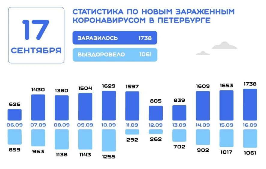 За сутки число зараженных коронавирусом в Петербурге возросло на 1738 человек