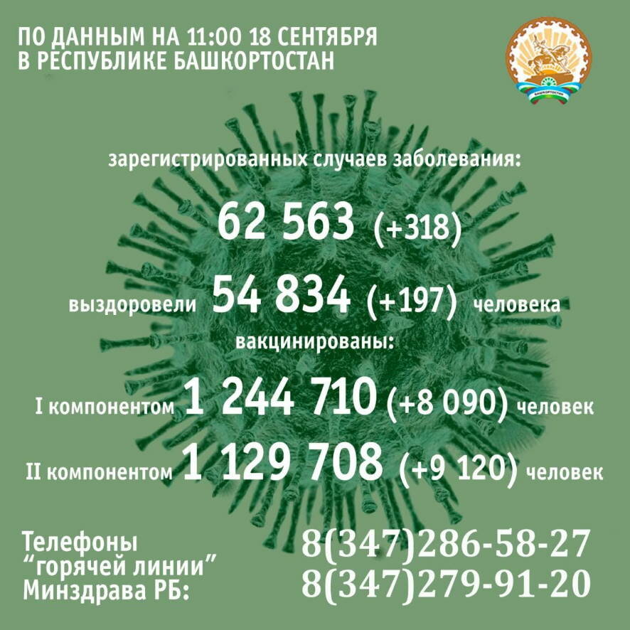 318 человек заболели коронавирусом в Башкортостане за минувшие сутки.