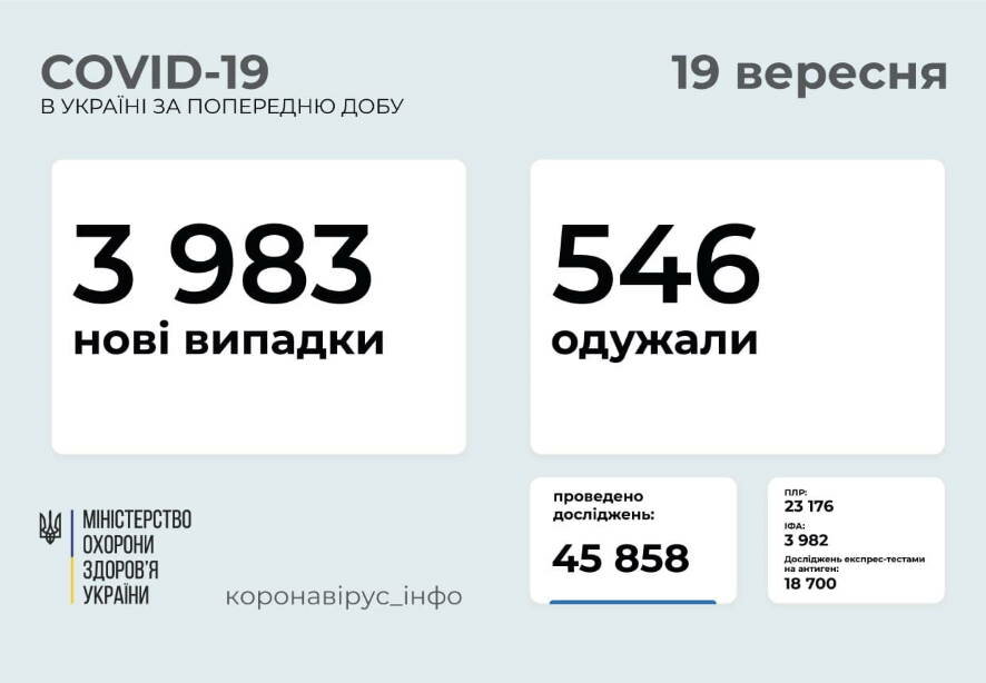3 983 новых случая COVID-19 зафиксированы в Украине по состоянию на 19 сентября 2021 года