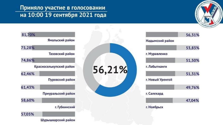 На Ямале явка на 10 утра 19 сентября составила 56,21%