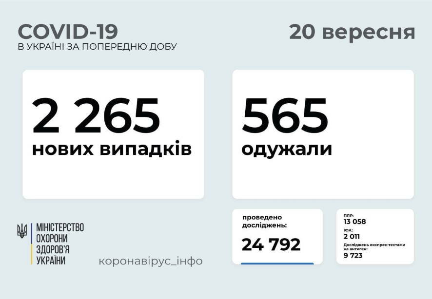 2 265 новых случаев COVID-19 выявлено в Украине по состоянию на 20 сентября 2021 года