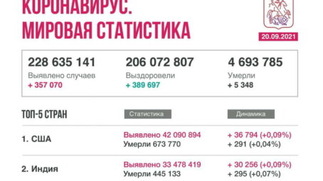 Коронавирус в мире. Новости на 20 сентября 2021 года: