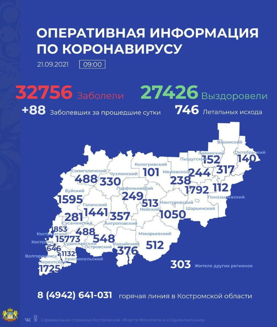 По данным на 21 сентября за сутки коронавирусная инфекция в Костромской области диагностирована у 88 человек