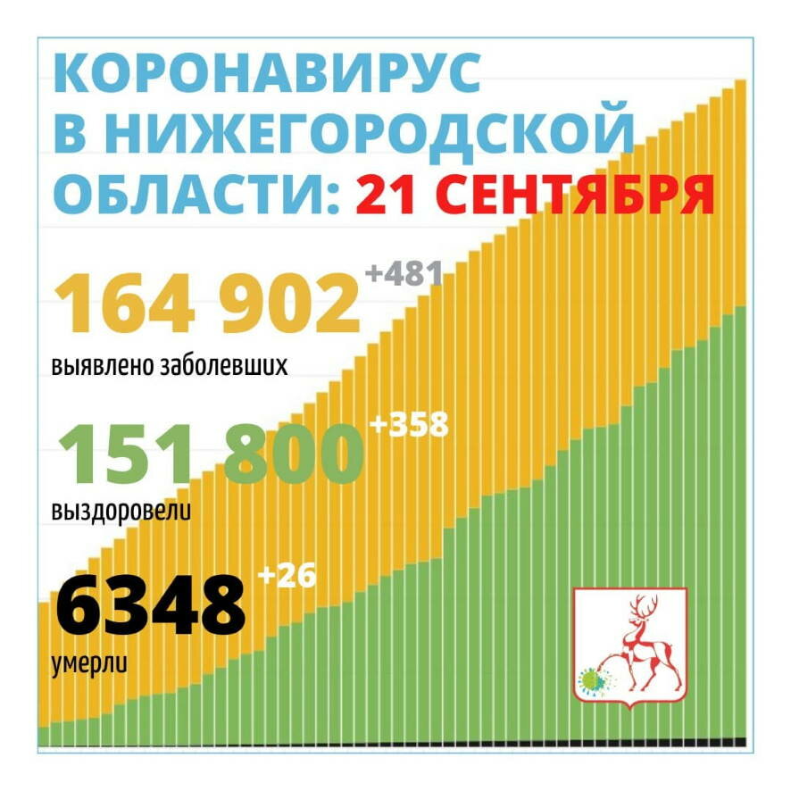 В Нижегородской области выявлен 481 новый случай заражения коронавирусом