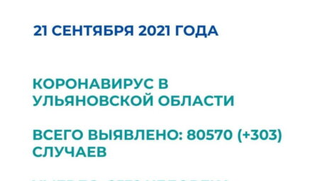 В Ульяновской области по состоянию на 21 сентября 303 новых случая COVID-19