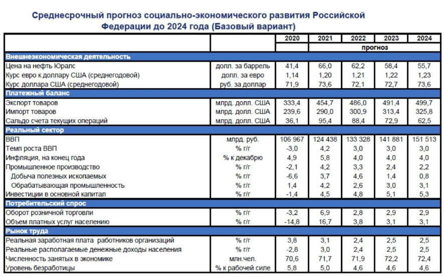 Экономика России по итогам текущего года вырастет на 4,2%