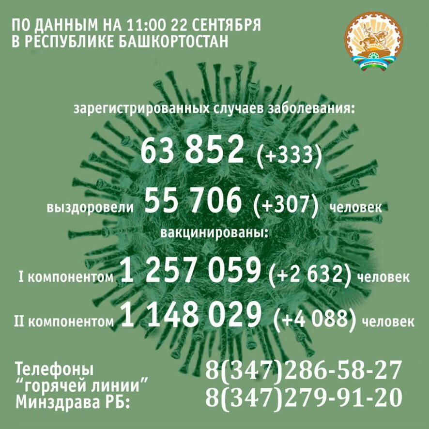 По данным на 22 сентября 333 человека заболели коронавирусом в Башкортостане за минувшие сутки