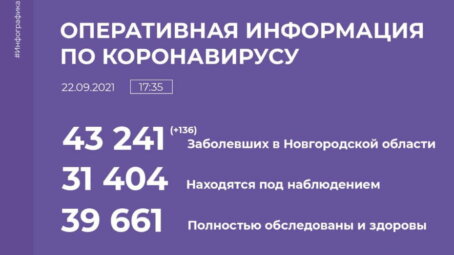 За сутки в Новгородской области ковид диагностирован у 136 человек