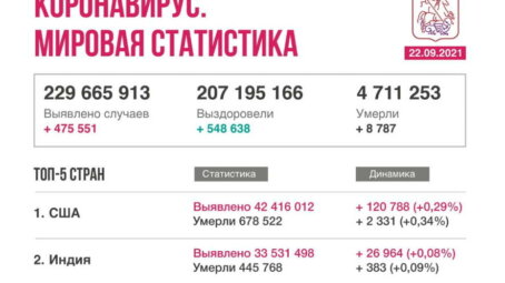 Коронавирус в мире. Новости от 22 сентября 2021 года