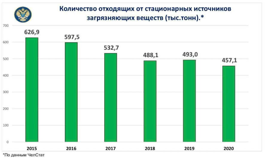 Выбросы загрязняющих атмосферу веществ от стационарных источников в Челябинской области сократились за 5 лет на 27%