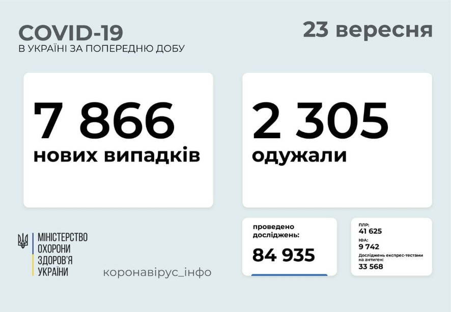 7 866 новых случаев COVID-19 зафиксировано в Украине по состоянию на 23 сентября 2021 года