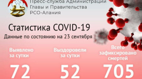 В Северной Осетии подтверждены 72 новых случая заражения COVID-19