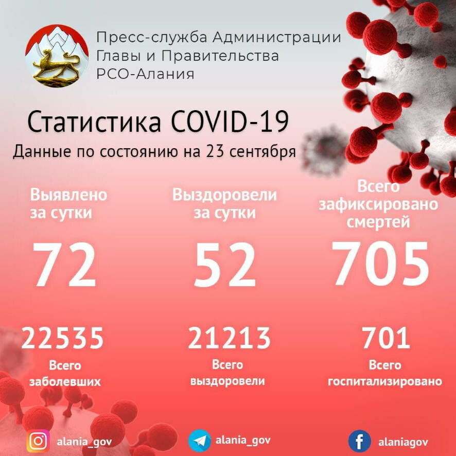 В Северной Осетии подтверждены 72 новых случая заражения COVID-19
