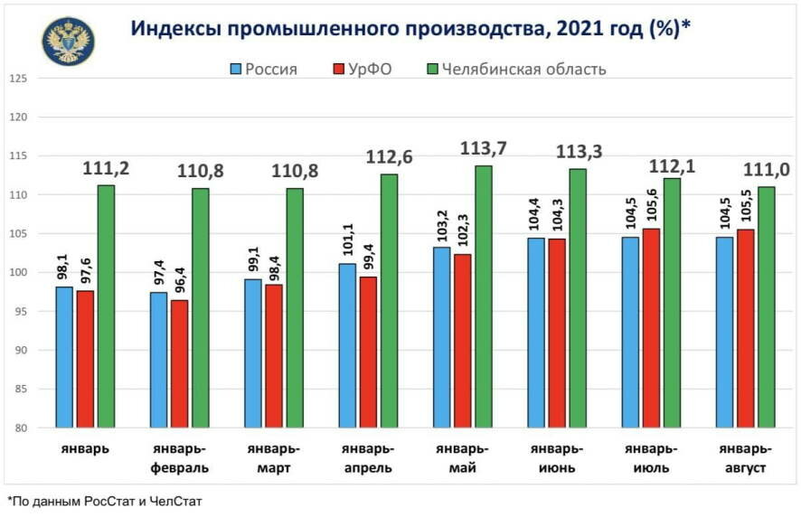 Промышленность Челябинской области продолжает демонстрировать темпы роста выше, чем средние по России и УрФО