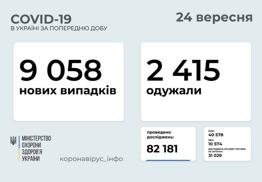 9 058 новых случаев COVID-19 зафиксировано в Украине по состоянию на 24 сентября 2021 года