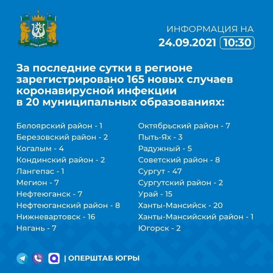За сутки в Югре положительный результат теста на коронавирус получили еще 165 человек
