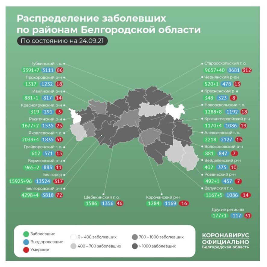 По состоянию на 24 сентября в Белгородской области зарегистрировано 176 случаев COVID-19