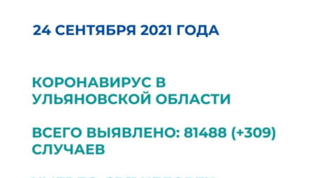 По состоянию на 24 сентября в Ульяновской области выявлено 309 случаев COVID-19