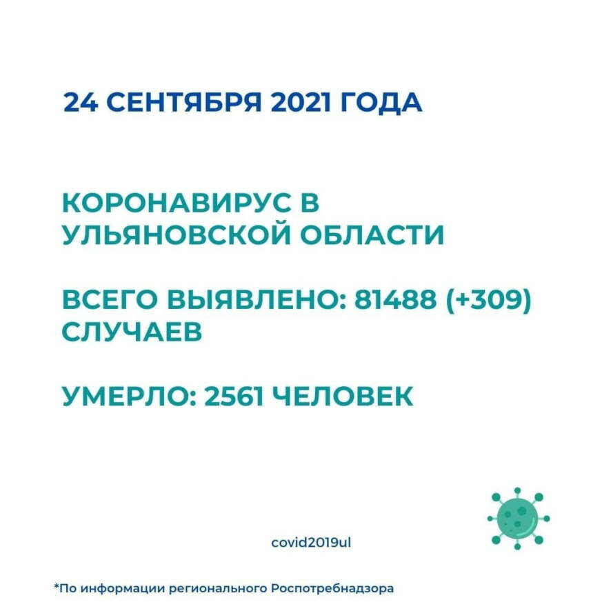 По состоянию на 24 сентября в Ульяновской области выявлено 309 случаев COVID-19