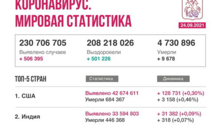 Коронавирус в мире. Новости на 24 сентября 2021 года