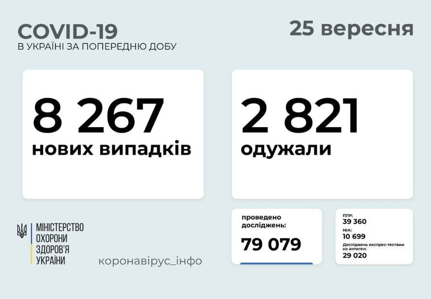 8 267 новых случаев COVID-19 зафиксировано в Украине по состоянию на 25 сентября 2021 года