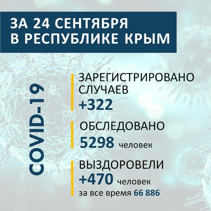 На 25 сентября в Крыму зарегистрировано 322 новых случая коронавирусной инфекции