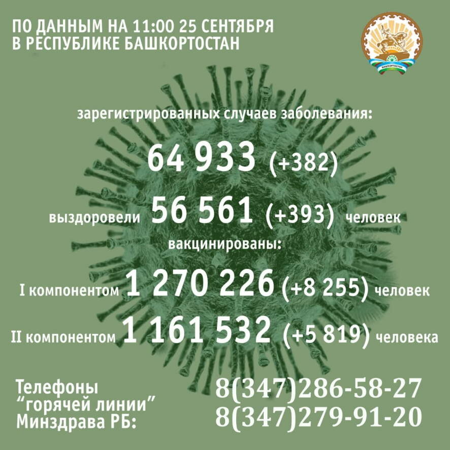 382 человека заболело коронавирусом в Башкортостане за минувшие сутки