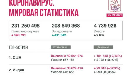 Коронавирус в мире. Новости на 25 сентября 2021 года