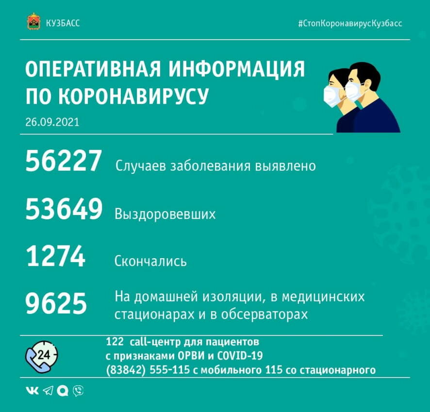 За прошедшие сутки в Кузбассе выявлено 165 случаев COVID-19