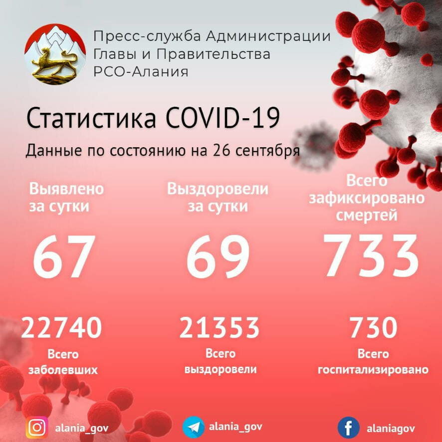 В Северной Осетии за сутки зарегистрировано 67 новых случаев заражения COVID-19