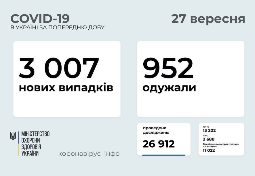 3 007 новых случаев COVID-19 зафиксировано в Украине по состоянию на 27 сентября 2021 года