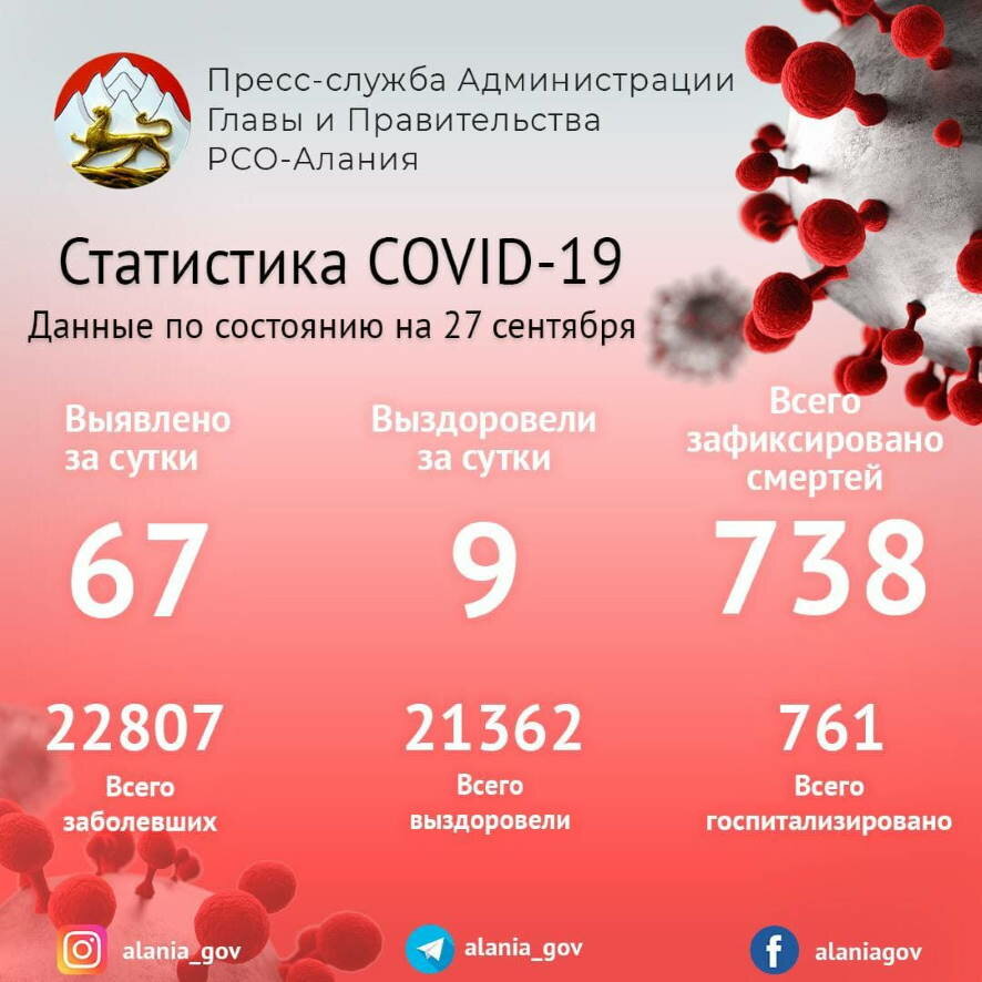В Северной Осетии за сутки 67 человек получили положительный результат теста на коронавирус