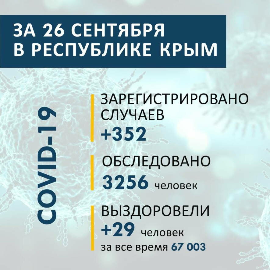 По данным на 27 сентября в Крыму зарегистрировано 352 случая новой коронавирусной инфекции