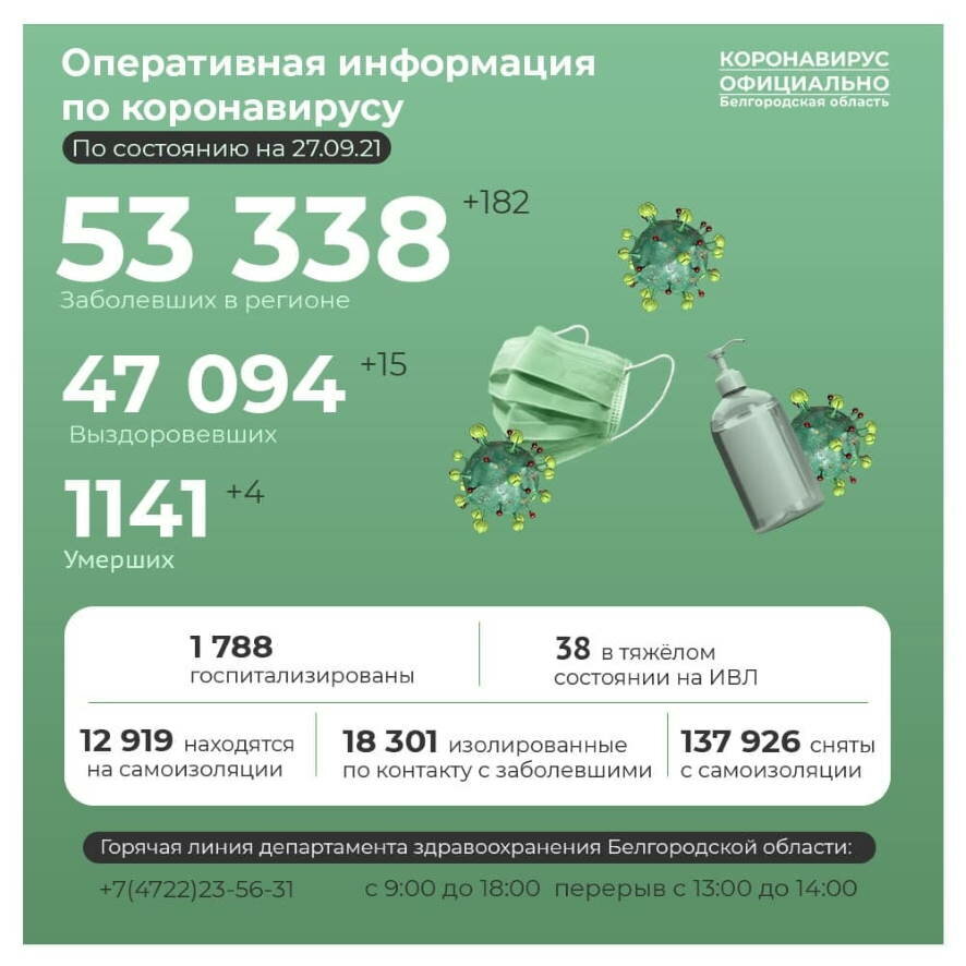 В Белгородской области за сутки еще 182 человека получили положительный результат теста на коронавирус