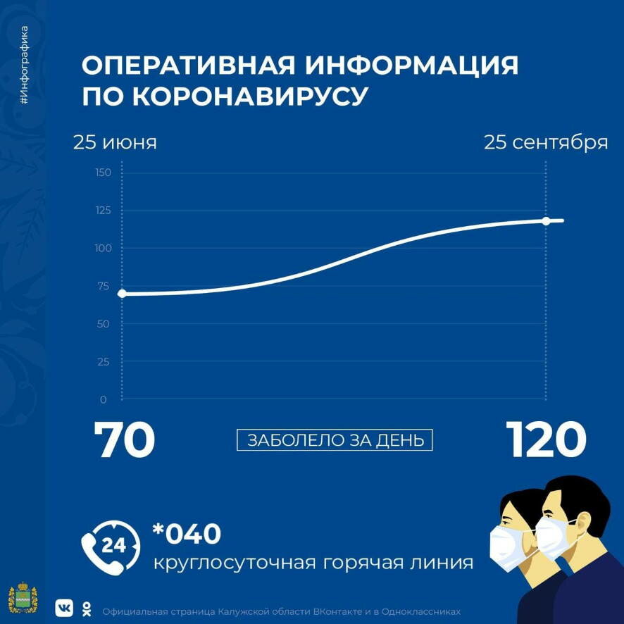 Рост заболеваемости covid19 наблюдается в 36 регионах, в Калужской области ежедневно заражаются более 100 человек