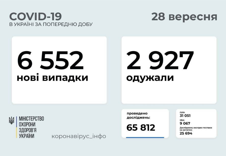 6 552 новых случая COVID-19 зафиксированы в Украине по состоянию на 28 сентября 2021 года