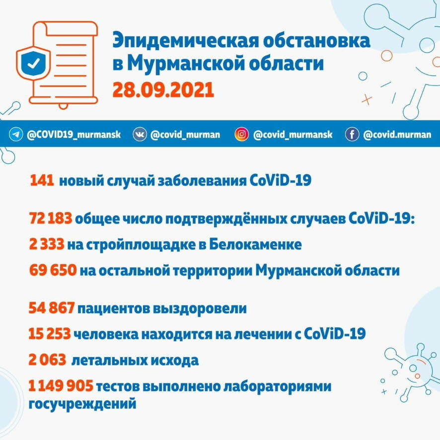 В Мурманской области выявлено 141 новый случай заболевания CoViD-19