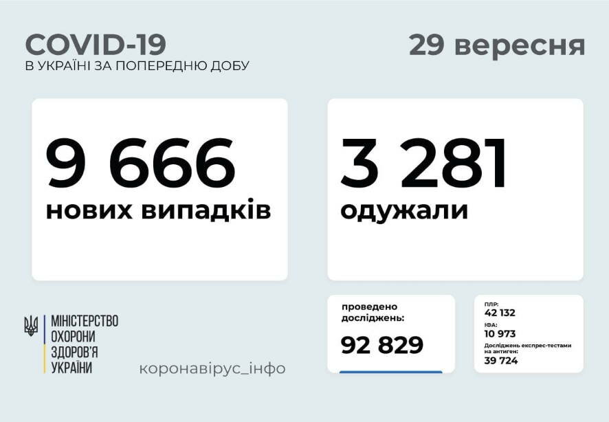9 666 новых случаев COVID-19 зафиксировано в Украине по состоянию на 29 сентября 2021 года
