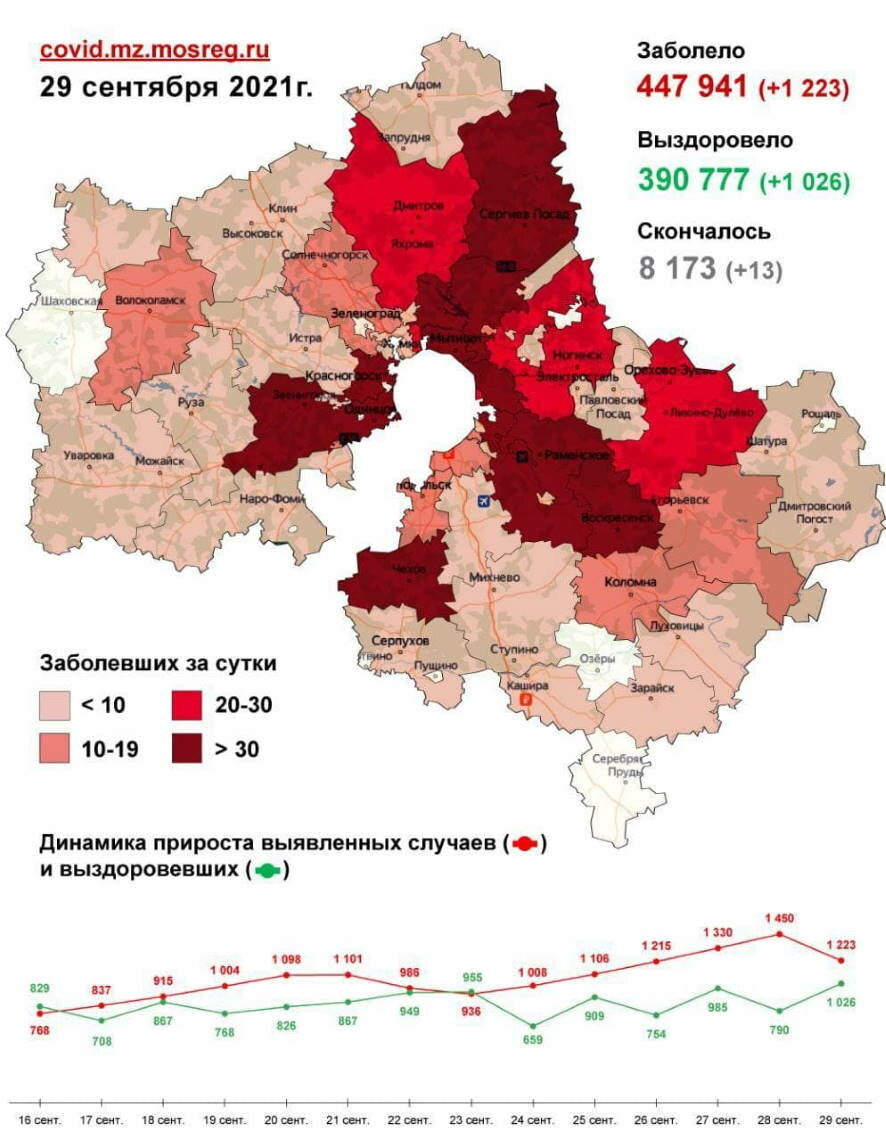 На 29 сентября в Московской области зафиксировано 1223 новых случая заражения коронавирусом (карта распространения)