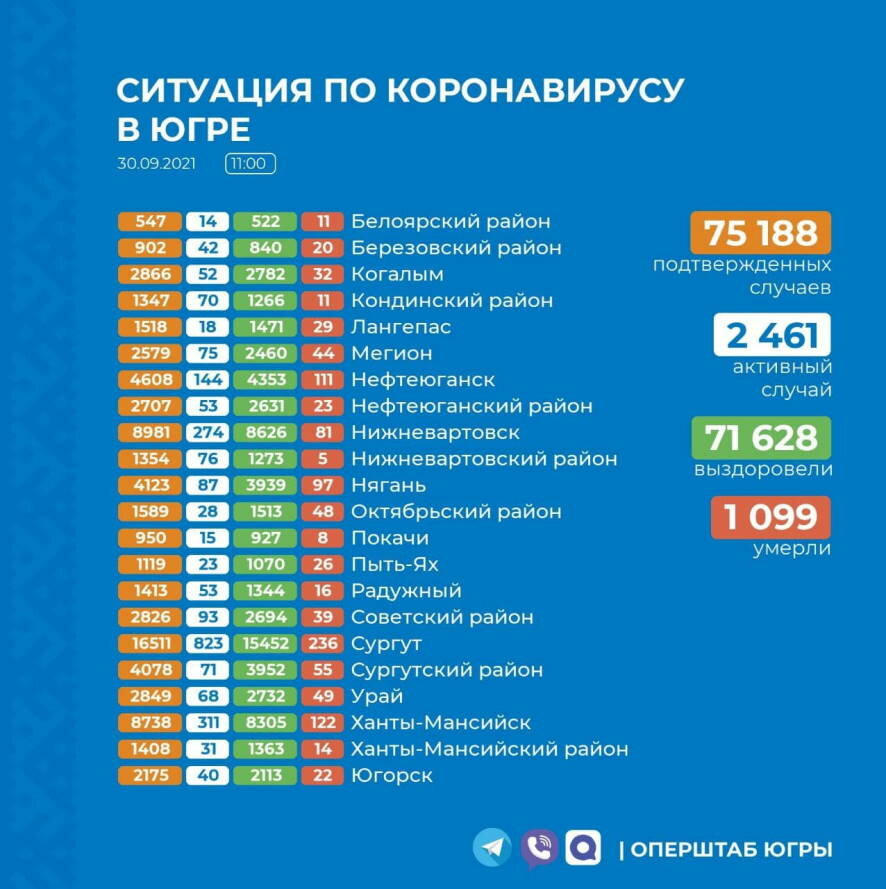 Оперативная информация о новых случаях коронавируса в Югре за последние сутки