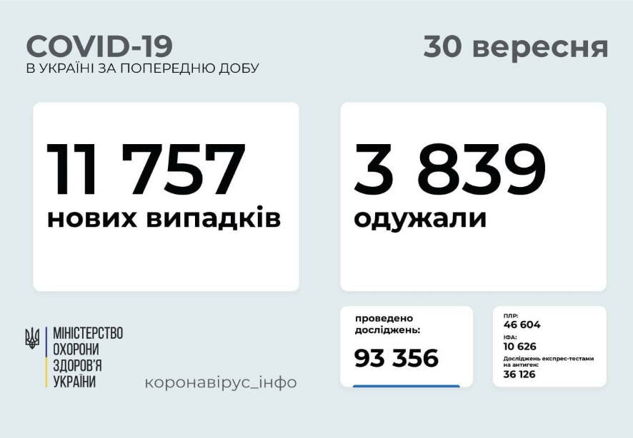 11 757 новых случаев COVID-19 зафиксировано в Украине по состоянию на 30 сентября 2021 года