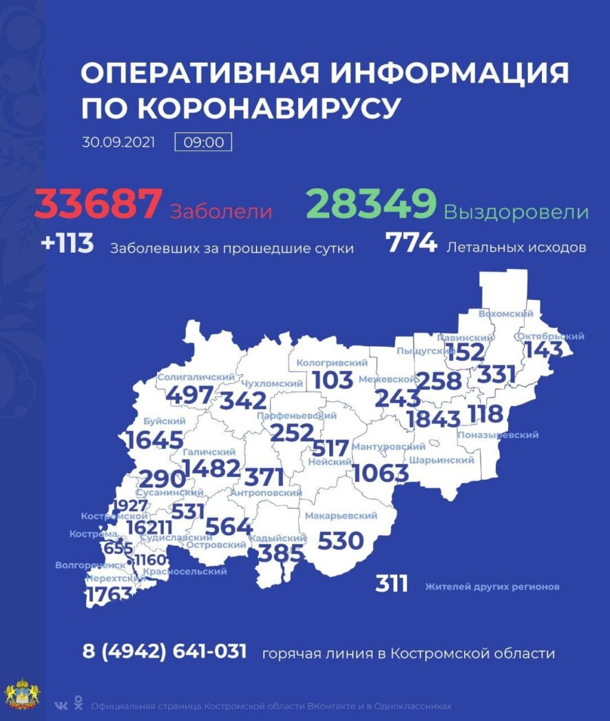 В Костромской области коронавирус диагностирован у 113 человек