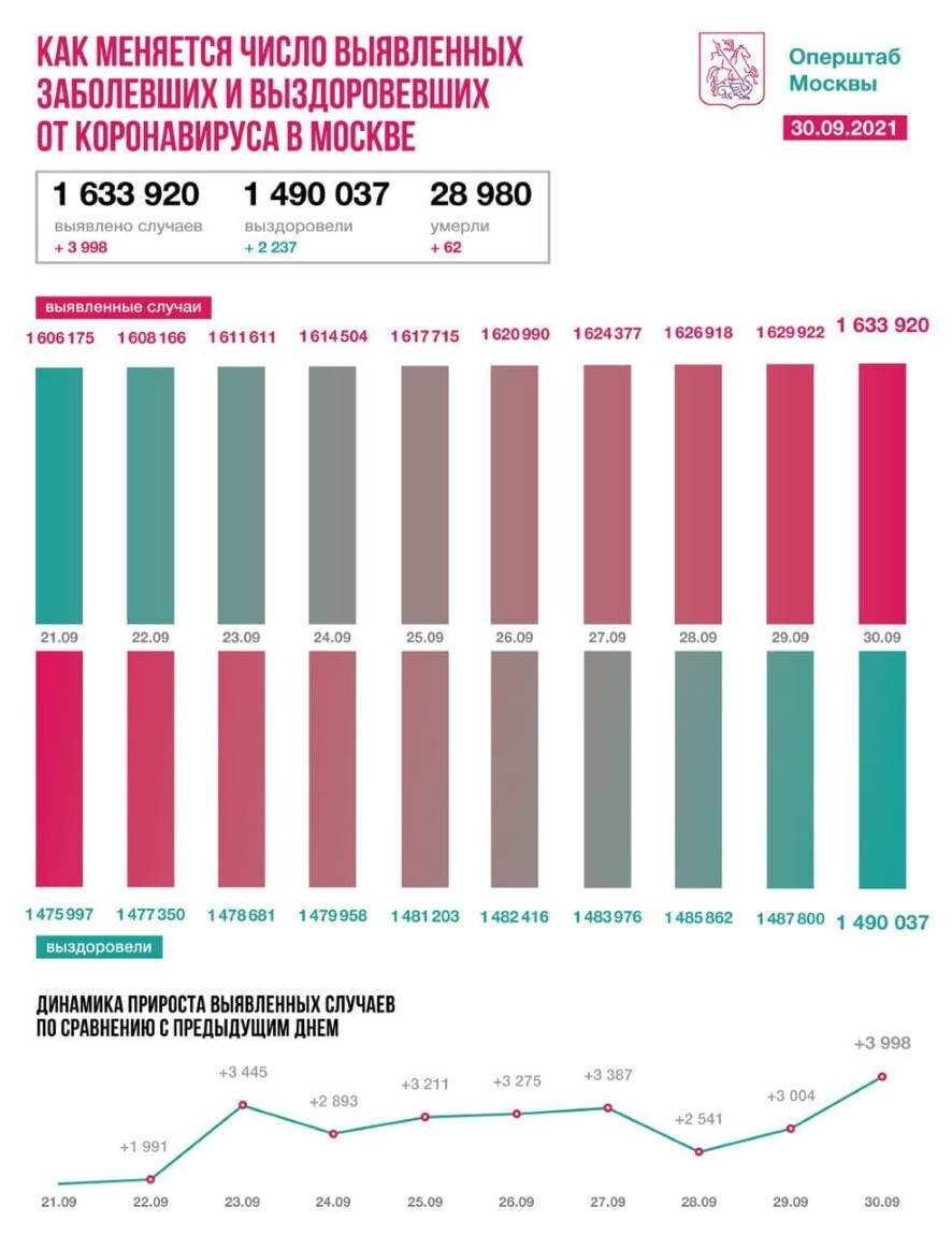 В Москве в последний день сентября выявлено 3 998 новых случаев COVID-19