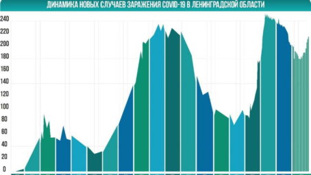 В Ленинградской области по данным на 21 сентября COVID-19 подтвержден еще у 215 человек