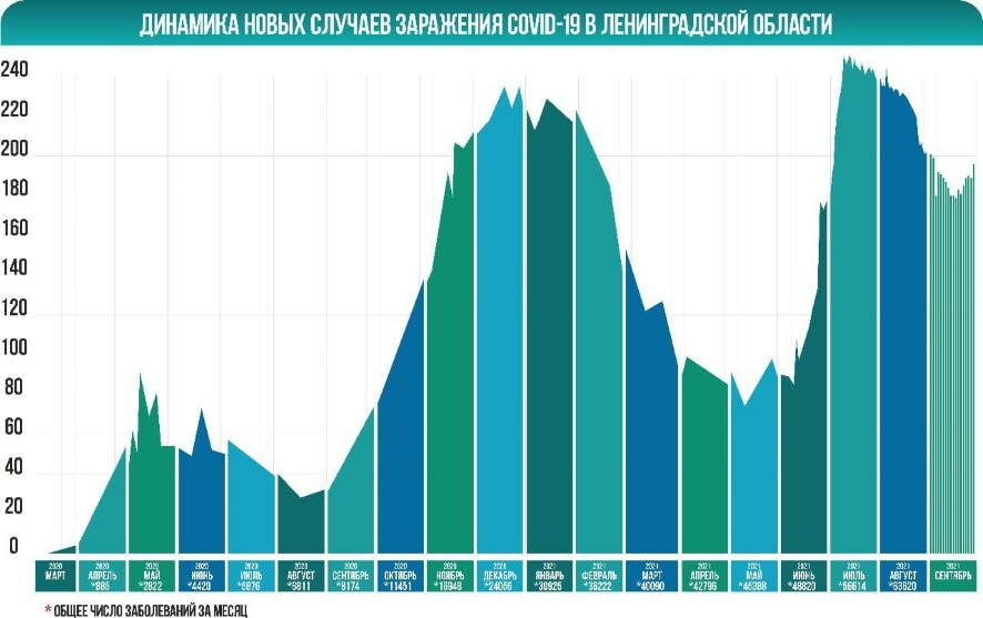 По данным на 18 сентября 2021 года в Ленинградской области коронавирус диагностирован у 196 человек